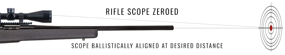 Rifle scope zeroed on zero MOA Picatinny rail